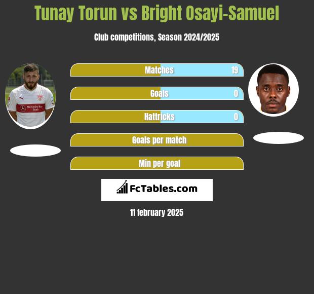 Tunay Torun vs Bright Osayi-Samuel h2h player stats