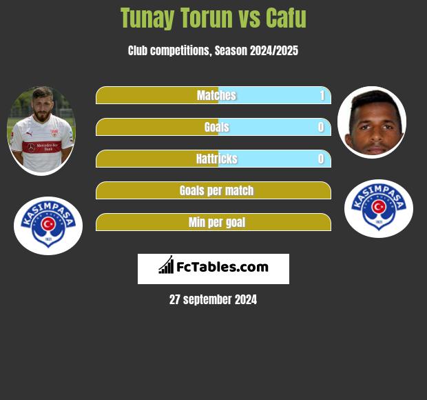 Tunay Torun vs Cafu h2h player stats