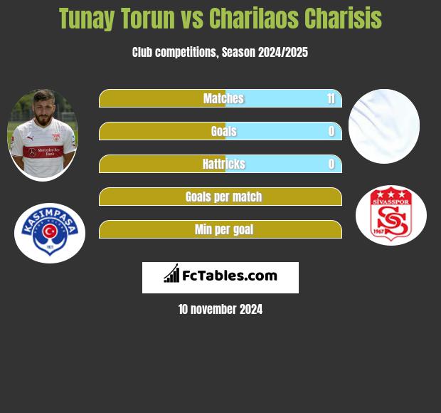 Tunay Torun vs Charilaos Charisis h2h player stats