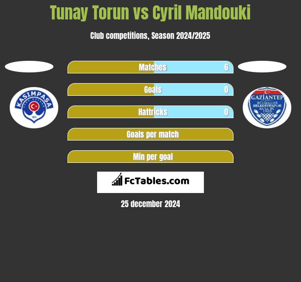 Tunay Torun vs Cyril Mandouki h2h player stats