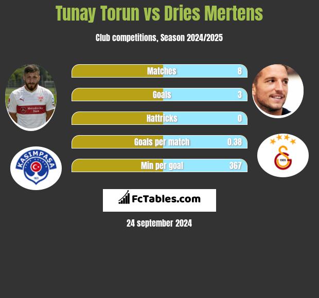 Tunay Torun vs Dries Mertens h2h player stats