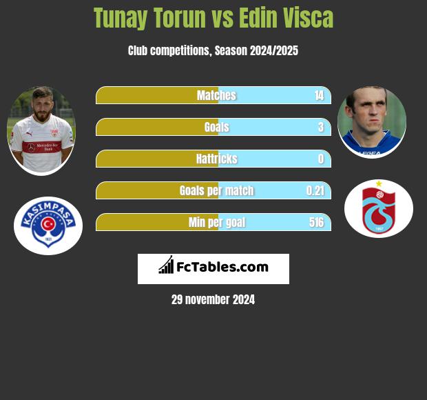 Tunay Torun vs Edin Visca h2h player stats