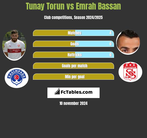 Tunay Torun vs Emrah Bassan h2h player stats