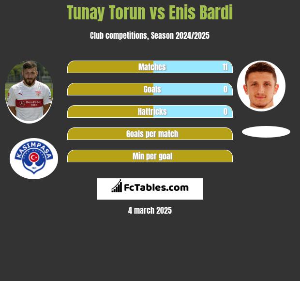 Tunay Torun vs Enis Bardi h2h player stats