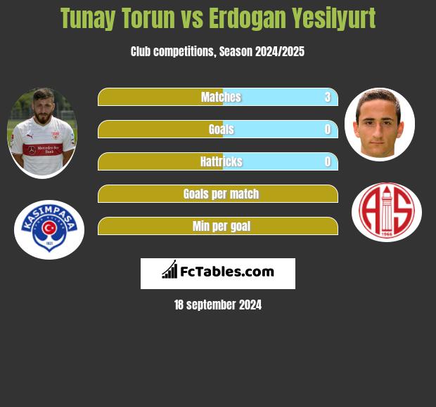 Tunay Torun vs Erdogan Yesilyurt h2h player stats