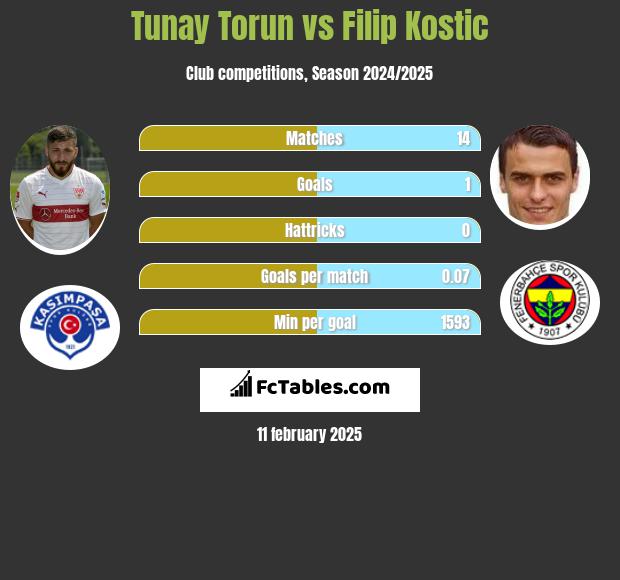 Tunay Torun vs Filip Kostic h2h player stats