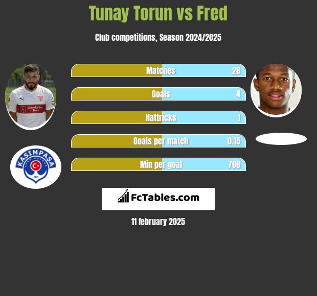 Tunay Torun vs Fred h2h player stats