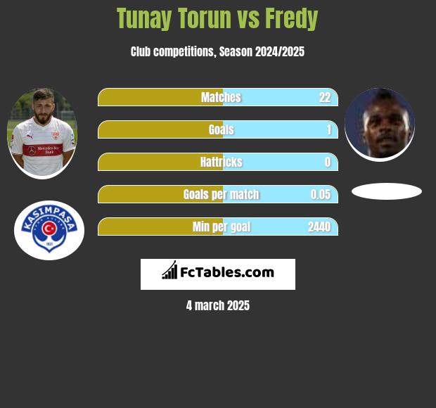 Tunay Torun vs Fredy h2h player stats