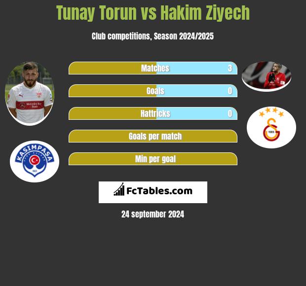 Tunay Torun vs Hakim Ziyech h2h player stats