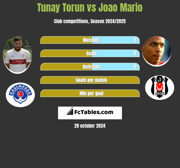 Tunay Torun vs Joao Mario h2h player stats