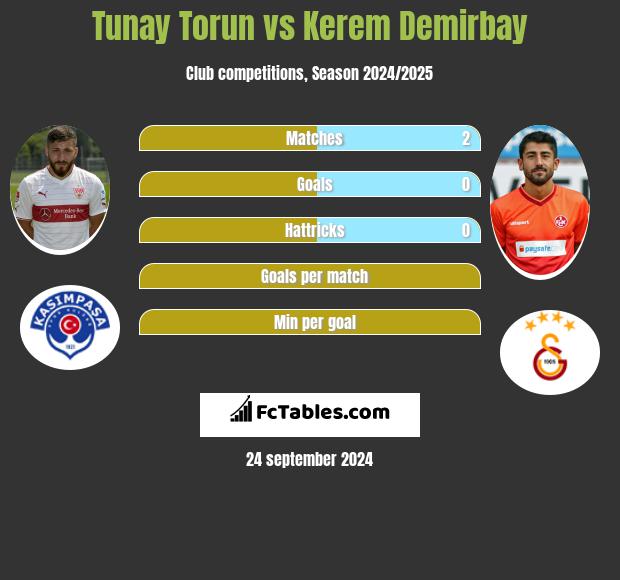 Tunay Torun vs Kerem Demirbay h2h player stats