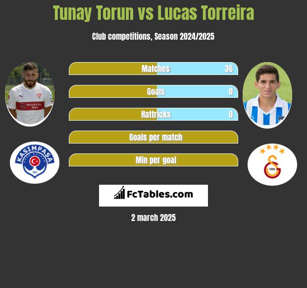 Tunay Torun vs Lucas Torreira h2h player stats