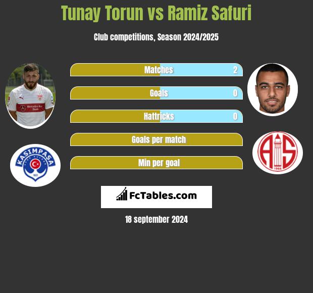 Tunay Torun vs Ramiz Safuri h2h player stats