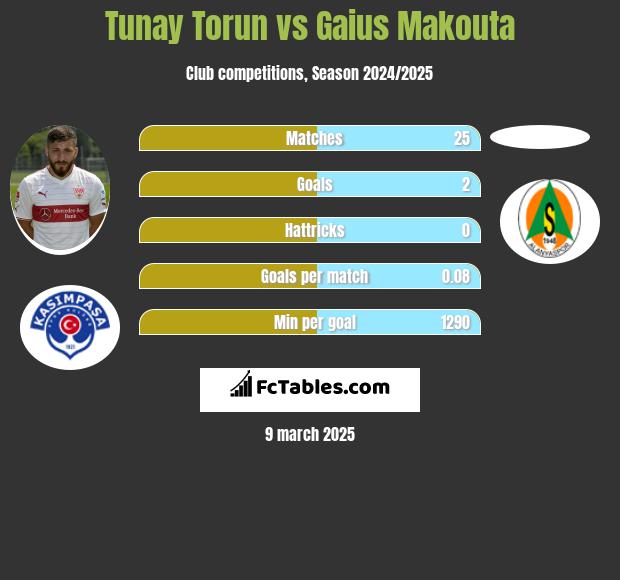 Tunay Torun vs Gaius Makouta h2h player stats