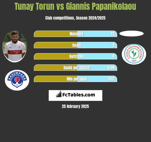 Tunay Torun vs Giannis Papanikolaou h2h player stats