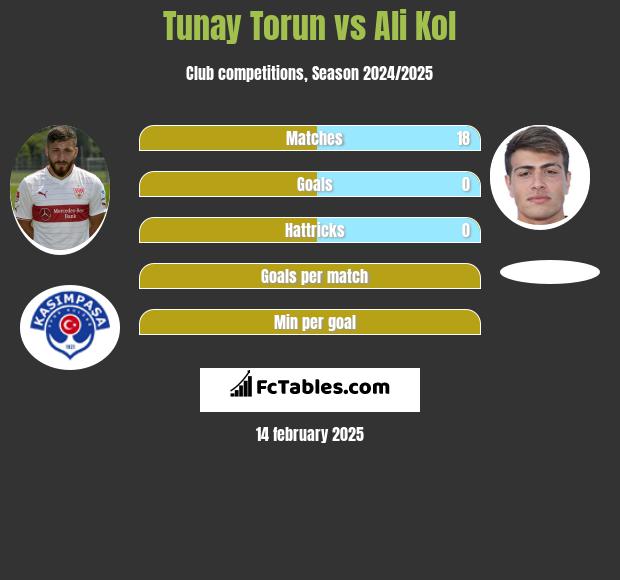 Tunay Torun vs Ali Kol h2h player stats