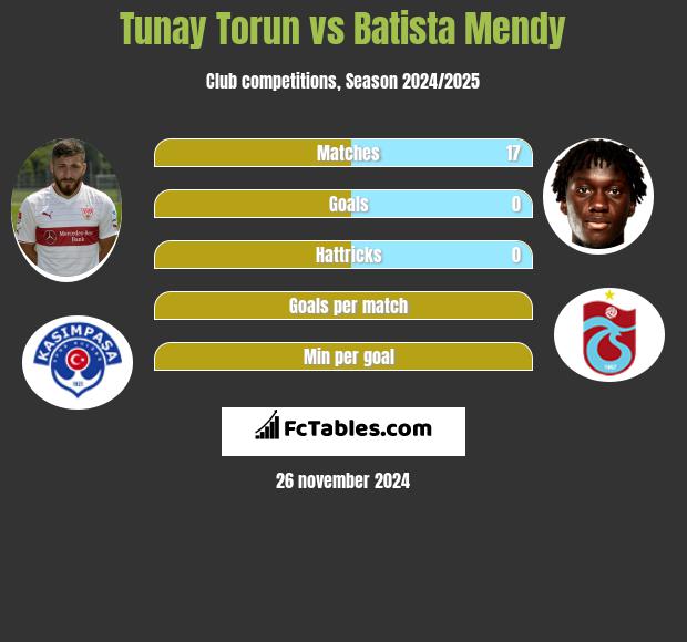 Tunay Torun vs Batista Mendy h2h player stats