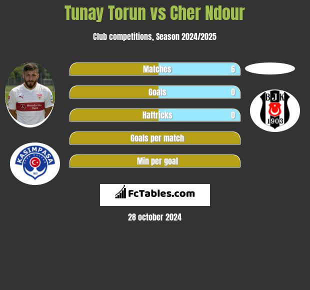 Tunay Torun vs Cher Ndour h2h player stats