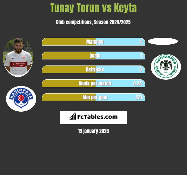 Tunay Torun vs Keyta h2h player stats