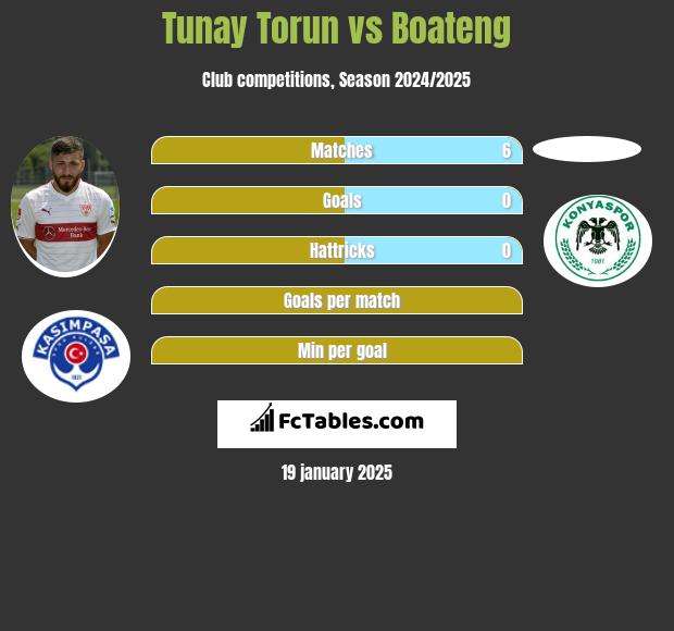 Tunay Torun vs Boateng h2h player stats