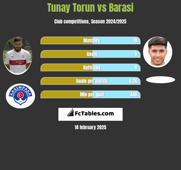 Tunay Torun vs Barasi h2h player stats