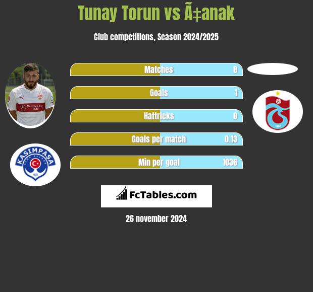 Tunay Torun vs Ã‡anak h2h player stats