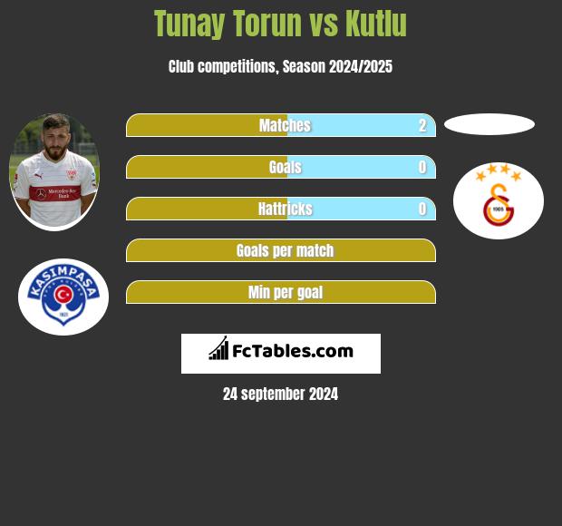 Tunay Torun vs Kutlu h2h player stats