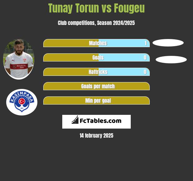 Tunay Torun vs Fougeu h2h player stats