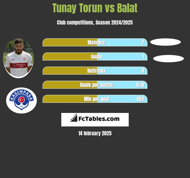 Tunay Torun vs Balat h2h player stats