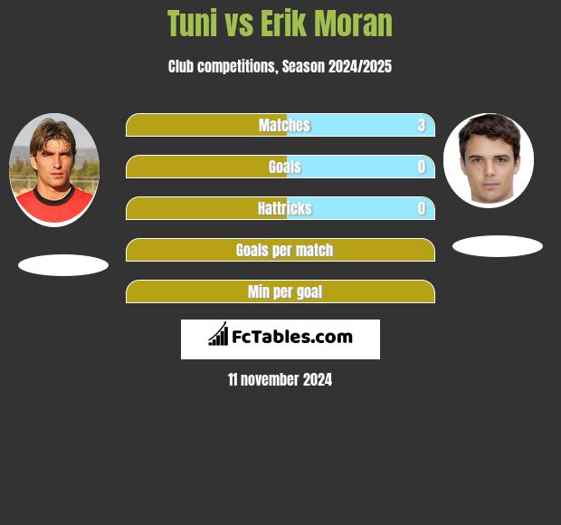 Tuni vs Erik Moran h2h player stats