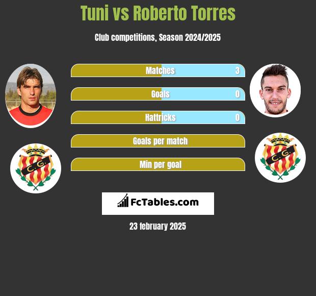 Tuni vs Roberto Torres h2h player stats