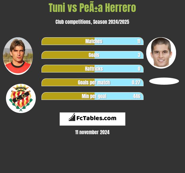 Tuni vs PeÃ±a Herrero h2h player stats