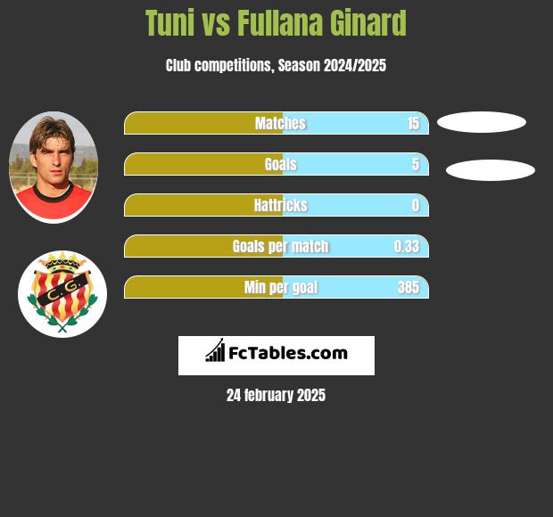 Tuni vs Fullana Ginard h2h player stats