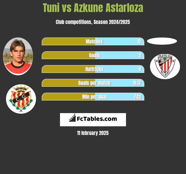 Tuni vs Azkune Astarloza h2h player stats