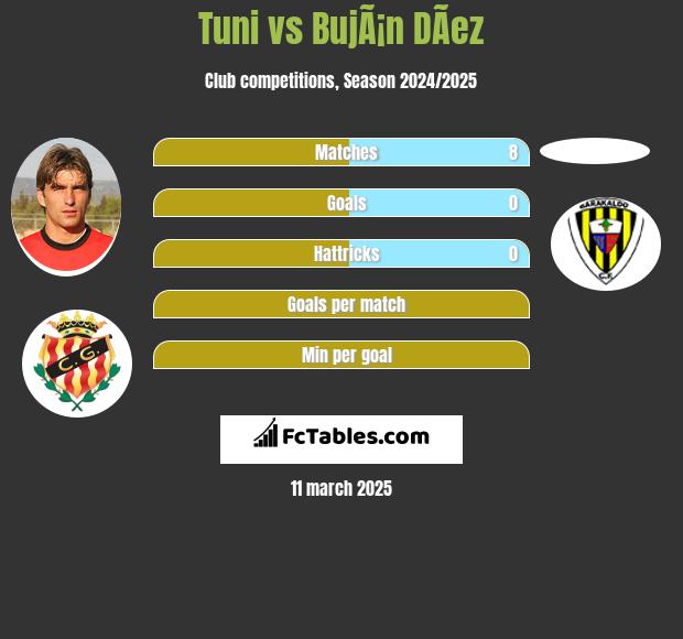 Tuni vs BujÃ¡n DÃ­ez h2h player stats