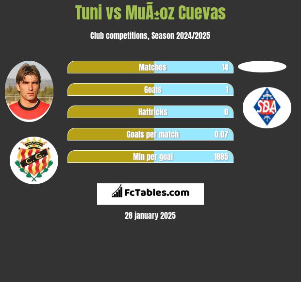 Tuni vs MuÃ±oz Cuevas h2h player stats