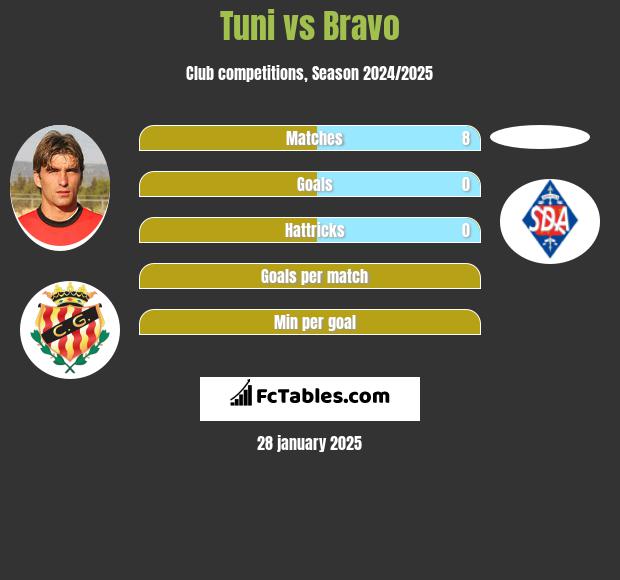 Tuni vs Bravo h2h player stats