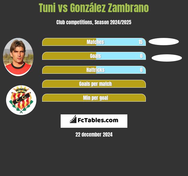 Tuni vs González Zambrano h2h player stats