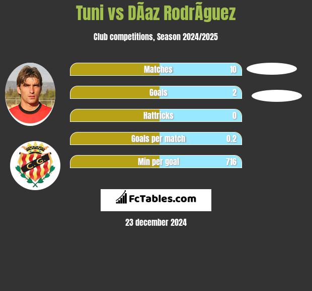 Tuni vs DÃ­az RodrÃ­guez h2h player stats