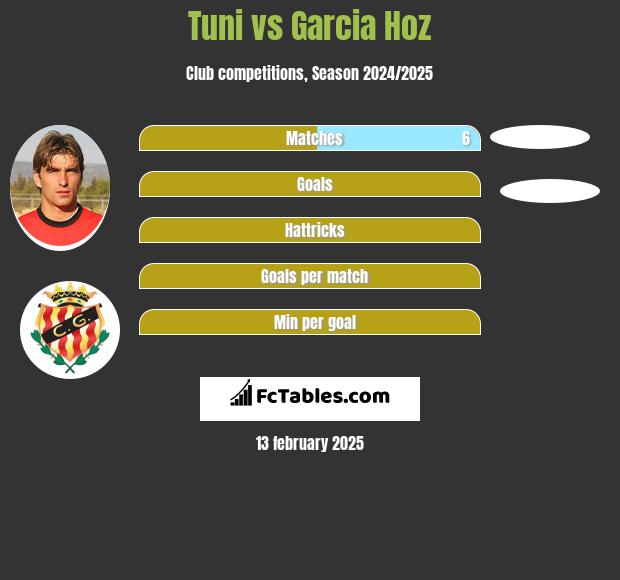 Tuni vs Garcia Hoz h2h player stats