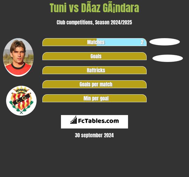 Tuni vs DÃ­az GÃ¡ndara h2h player stats