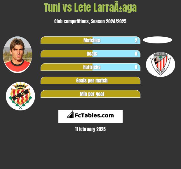 Tuni vs Lete LarraÃ±aga h2h player stats