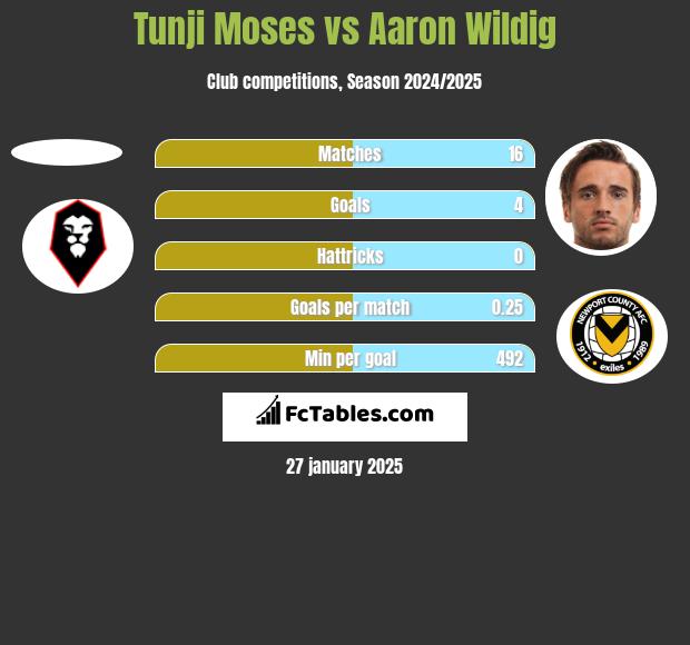 Tunji Moses vs Aaron Wildig h2h player stats