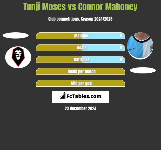 Tunji Moses vs Connor Mahoney h2h player stats