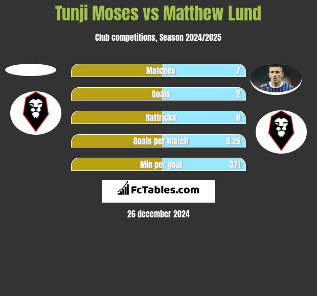 Tunji Moses vs Matthew Lund h2h player stats