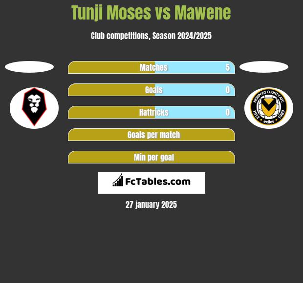 Tunji Moses vs Mawene h2h player stats