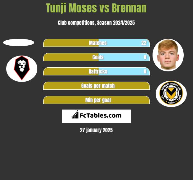 Tunji Moses vs Brennan h2h player stats