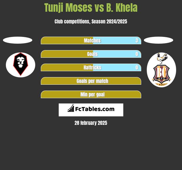 Tunji Moses vs B. Khela h2h player stats