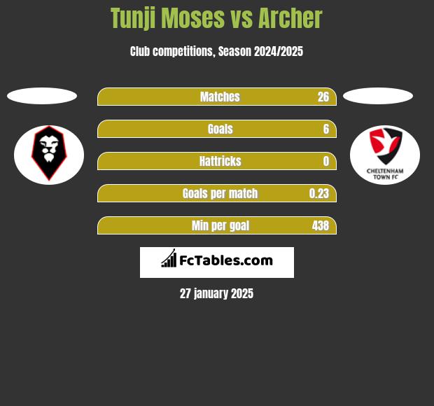 Tunji Moses vs Archer h2h player stats