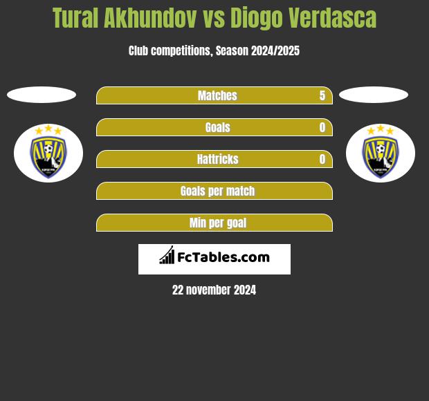 Tural Akhundov vs Diogo Verdasca h2h player stats